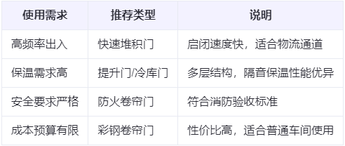 甘谷兰州厂房甘谷工业门选购建议 甘谷兰州厂房甘谷工业门选购建议
