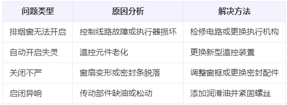 甘谷兰州甘谷排烟窗常见问题与应对措施分析表